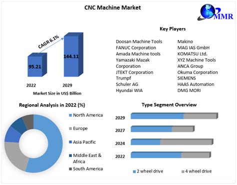 CNC [Computer Numerical Control] Machine Market 